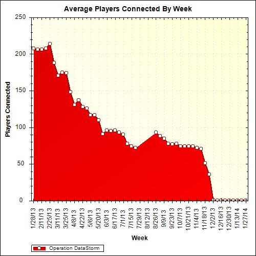 Average Players Connected By Week