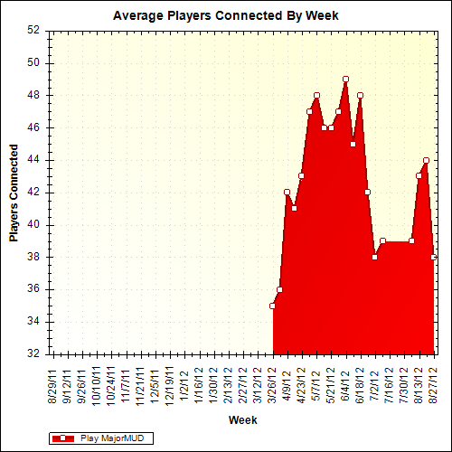 Average Players Connected By Week