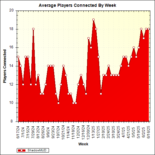 Average Players Connected By Week