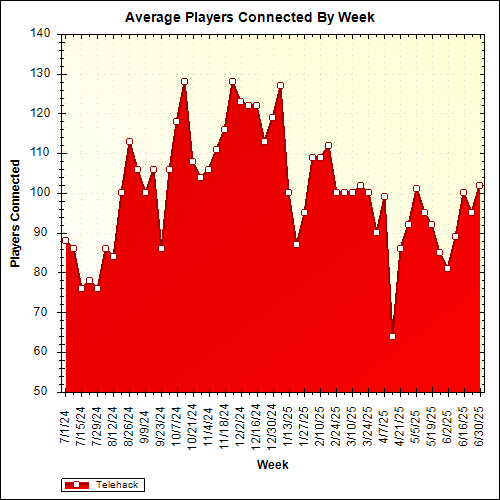 Average Players Connected By Week