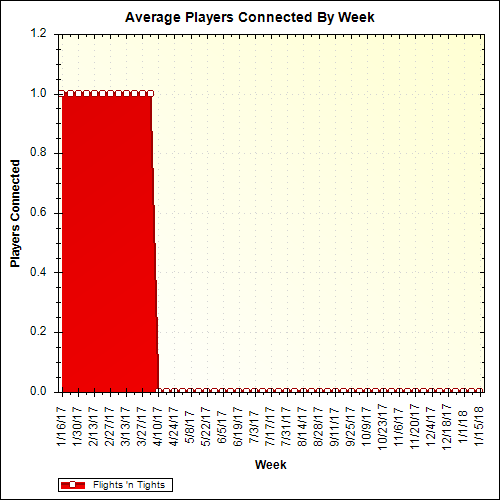 Average Players Connected By Week