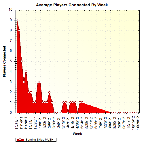 Average Players Connected By Week