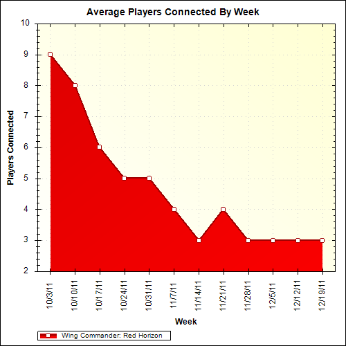 Average Players Connected By Week