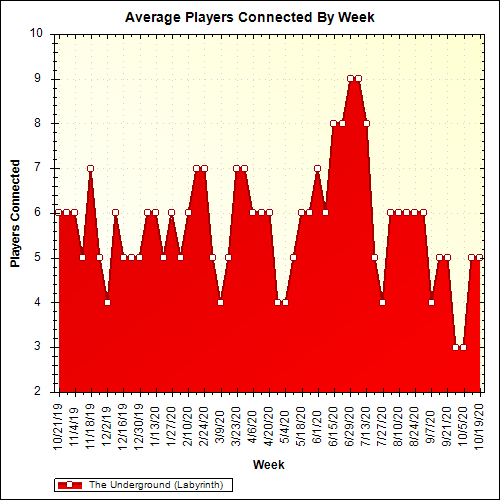 Average Players Connected By Week