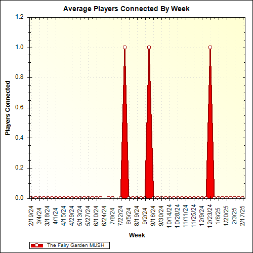 Average Players Connected By Week