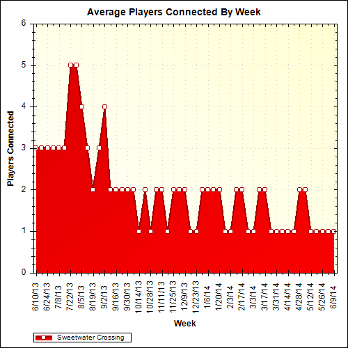 Average Players Connected By Week