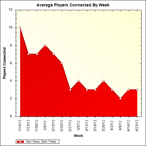 Average Players Connected By Week