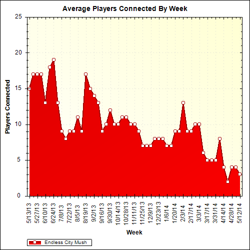 Average Players Connected By Week