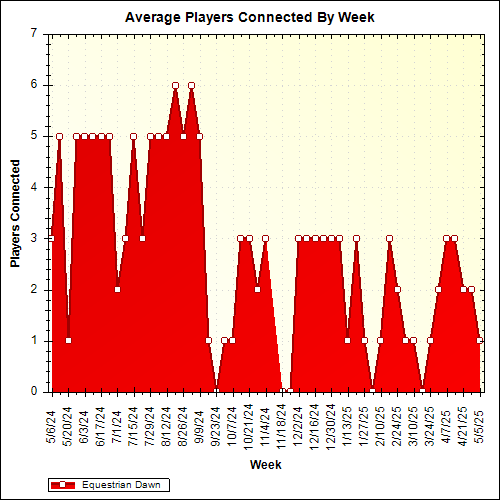 Average Players Connected By Week