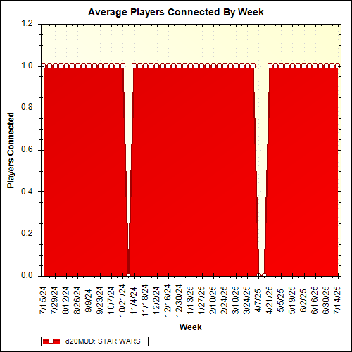 Average Players Connected By Week