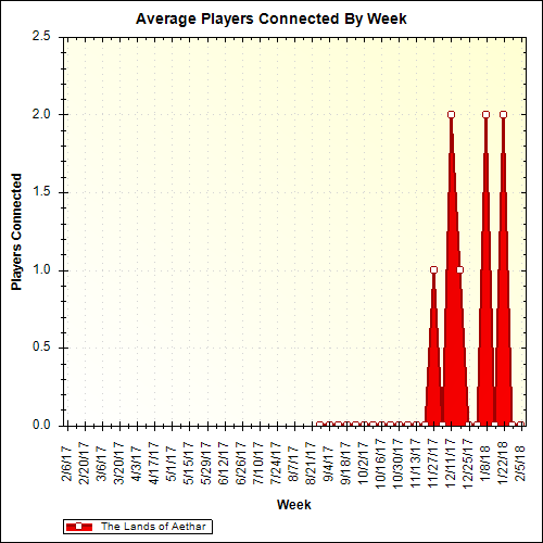 Average Players Connected By Week