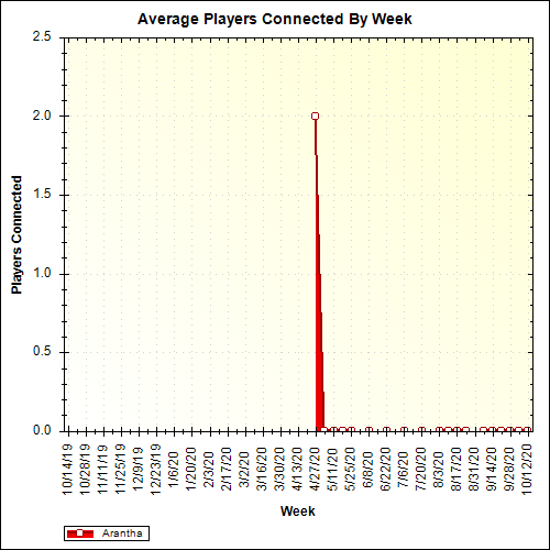 Average Players Connected By Week