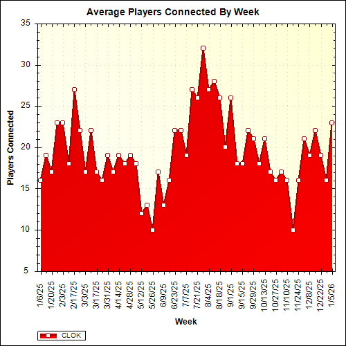 Average Players Connected By Week