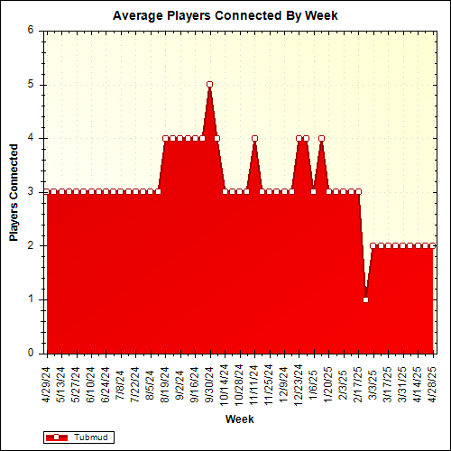 Average Players Connected By Week