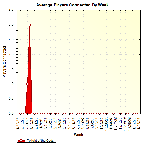 Average Players Connected By Week