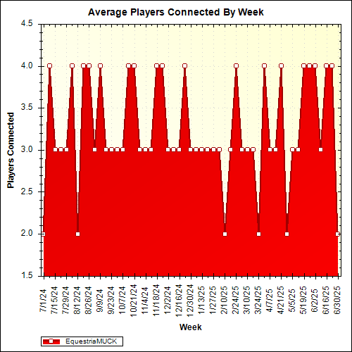 Average Players Connected By Week