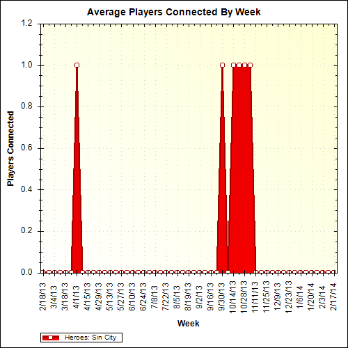 Average Players Connected By Week