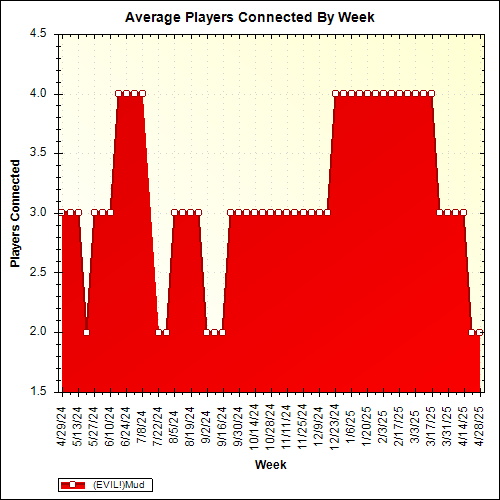 Average Players Connected By Week