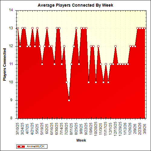 Average Players Connected By Week