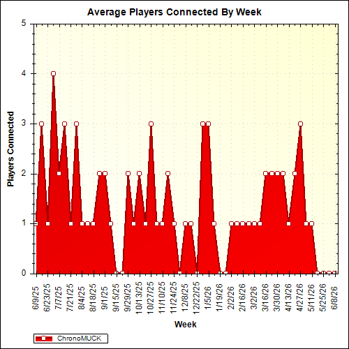 Average Players Connected By Week