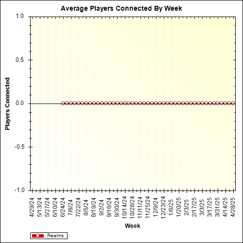 Average Players Connected By Week