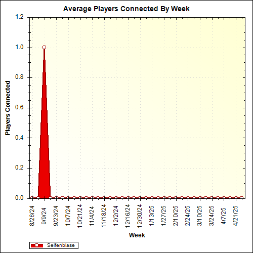 Average Players Connected By Week