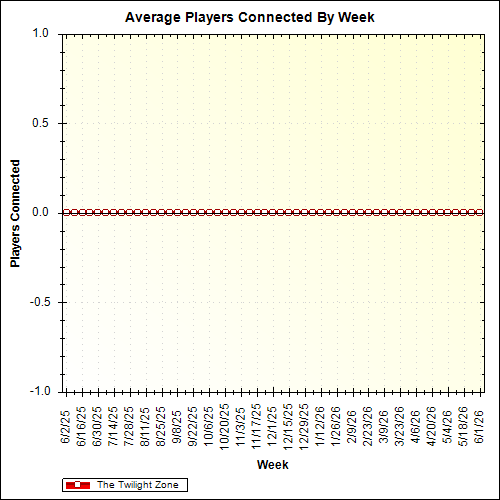 Average Players Connected By Week