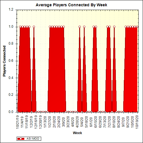 Average Players Connected By Week
