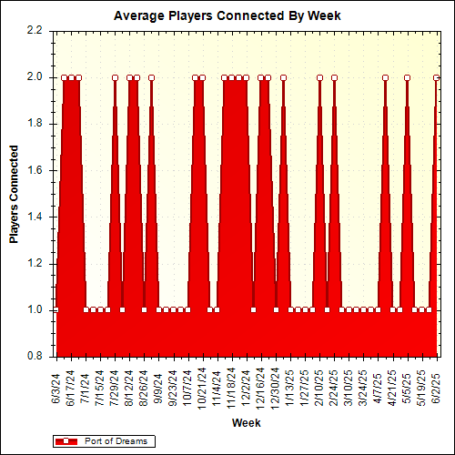 Average Players Connected By Week