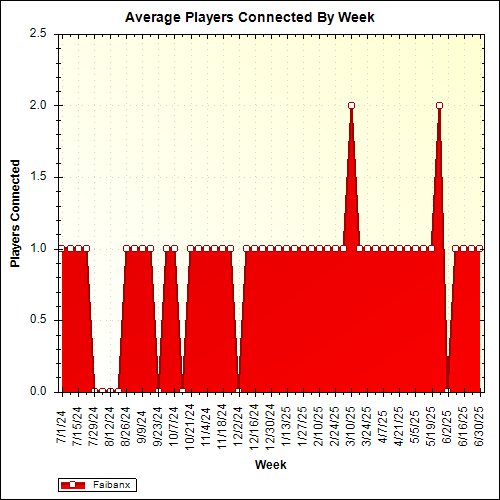 Average Players Connected By Week