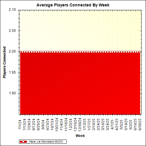 Average Players Connected By Week