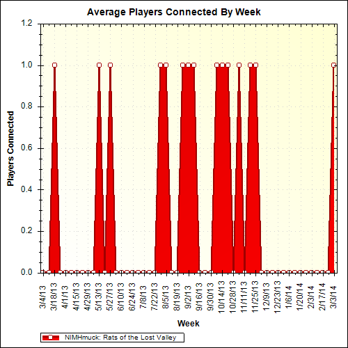 Average Players Connected By Week
