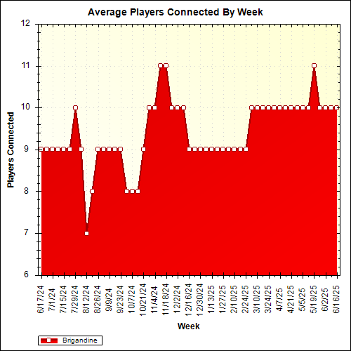 Average Players Connected By Week