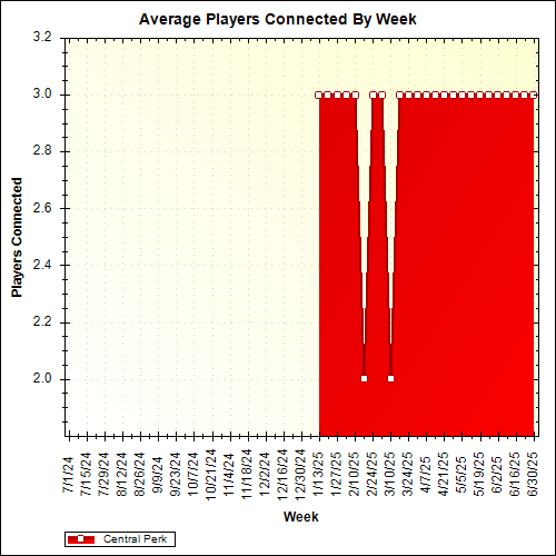 Average Players Connected By Week