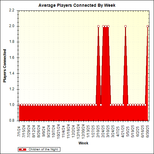 Average Players Connected By Week