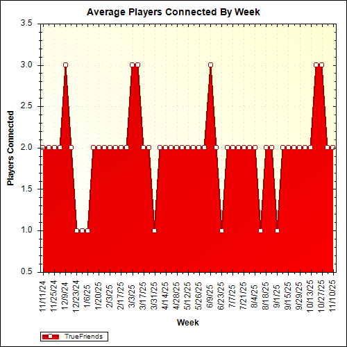 Average Players Connected By Week
