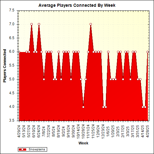 Average Players Connected By Week