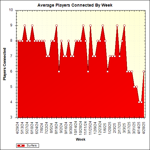 Average Players Connected By Week