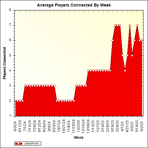 Average Players Connected By Week
