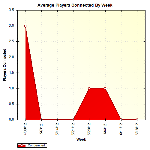 Average Players Connected By Week