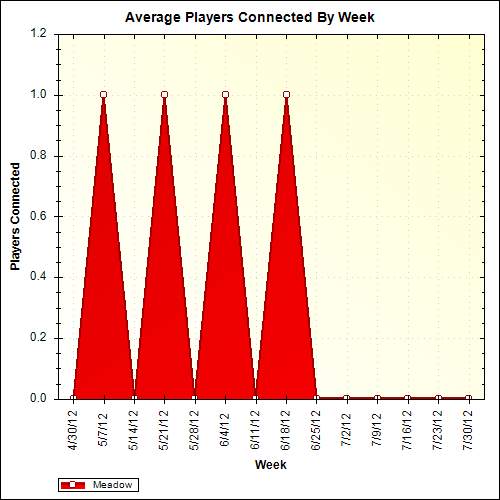 Average Players Connected By Week