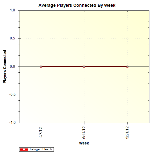 Average Players Connected By Week