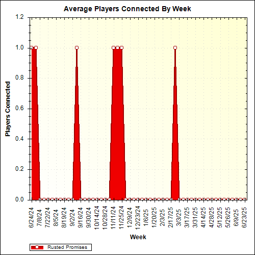 Average Players Connected By Week