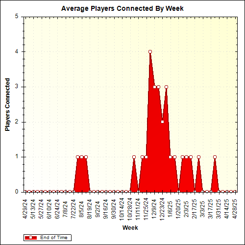 Average Players Connected By Week