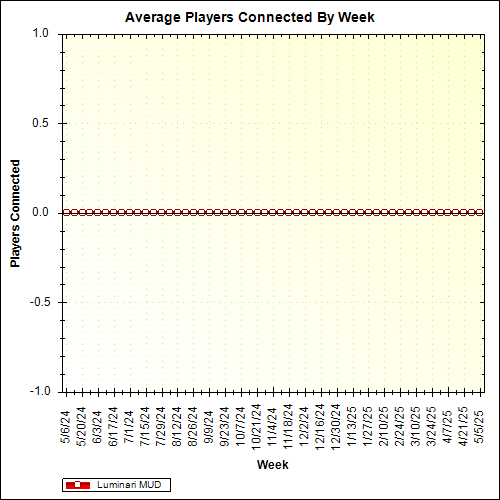 Average Players Connected By Week