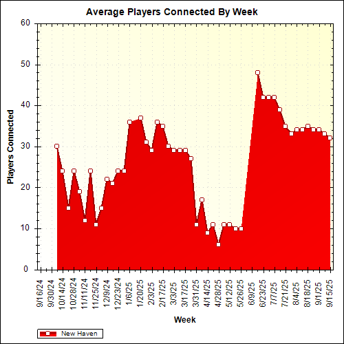 Average Players Connected By Week