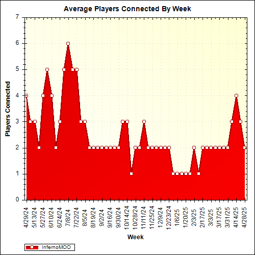Average Players Connected By Week