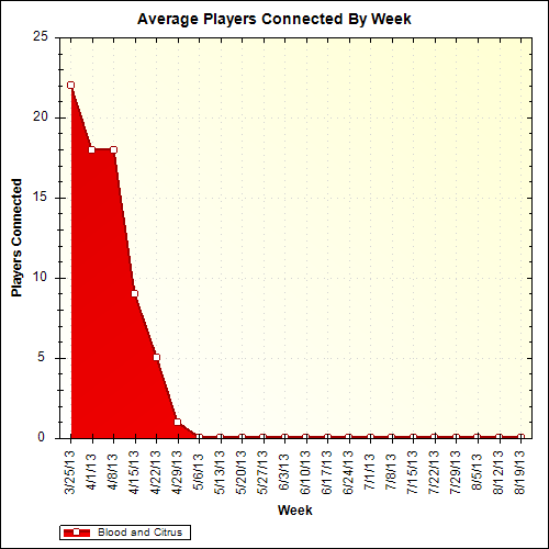 Average Players Connected By Week