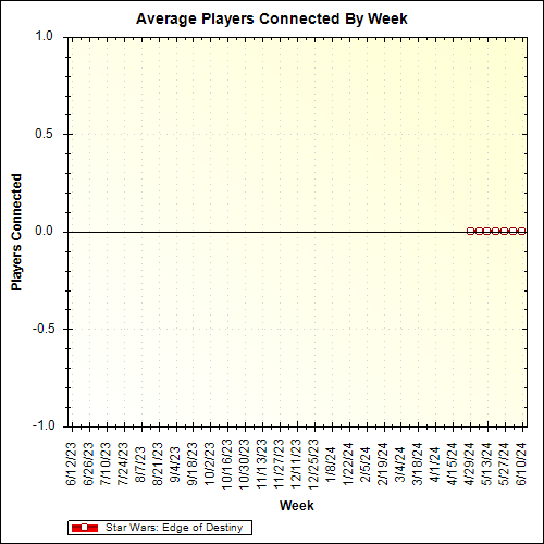 Average Players Connected By Week