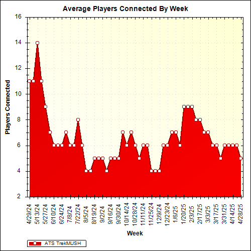 Average Players Connected By Week